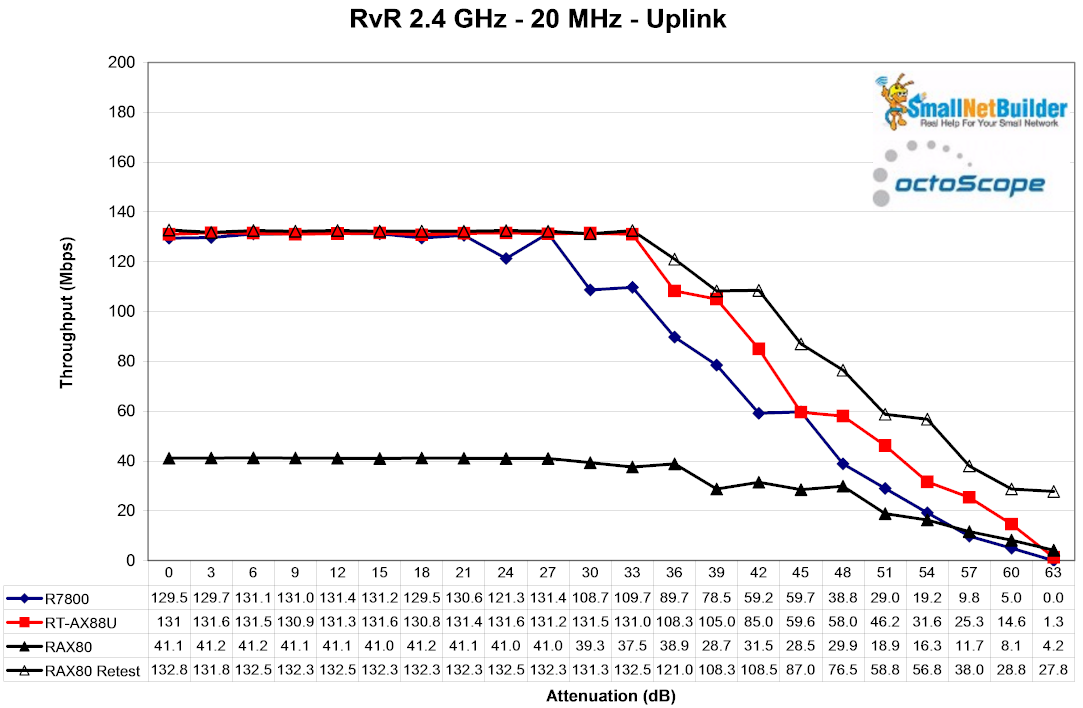 RETESTED RvR 2.4 GHz - uplink