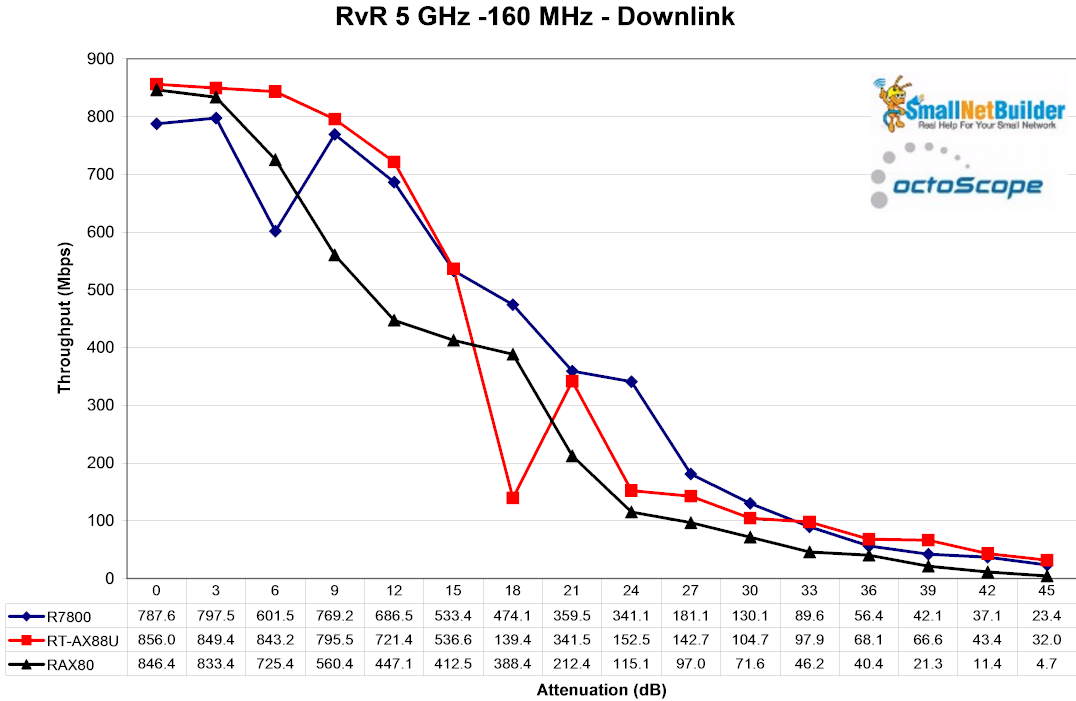RvR 5 GHz - 160 MHz - downlink