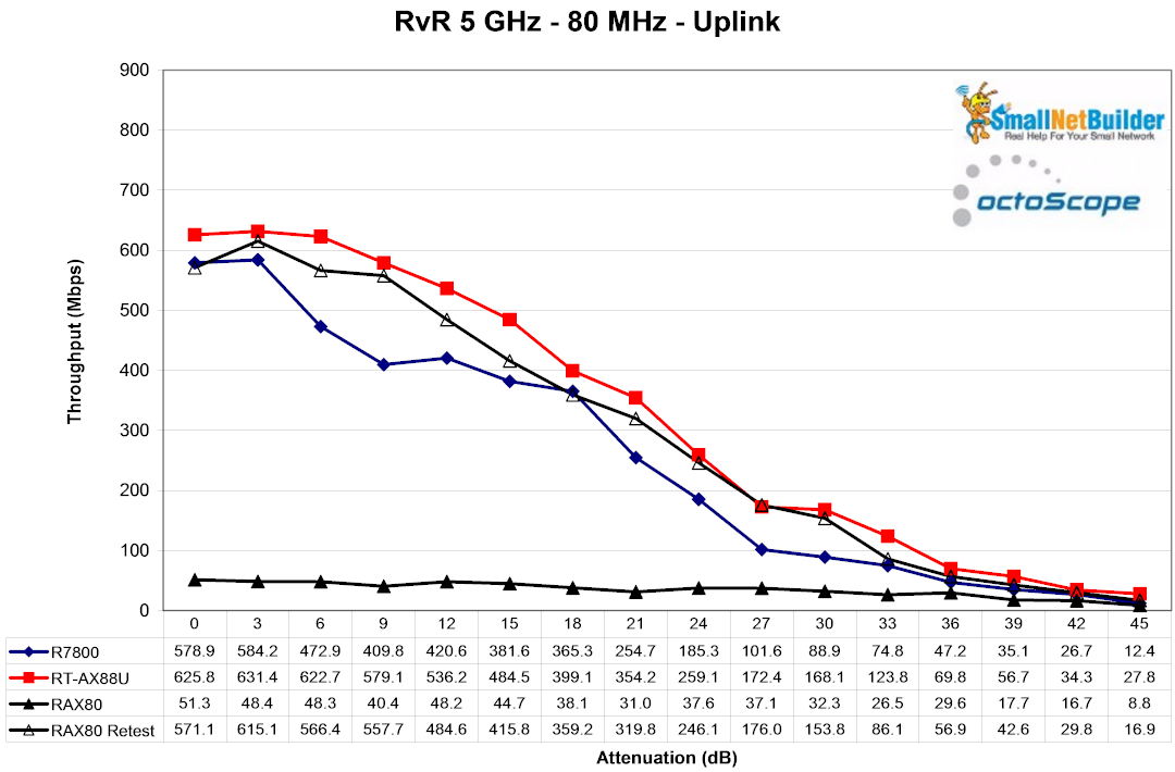 RETESTED RvR 5 GHz - 80 MHz - uplink