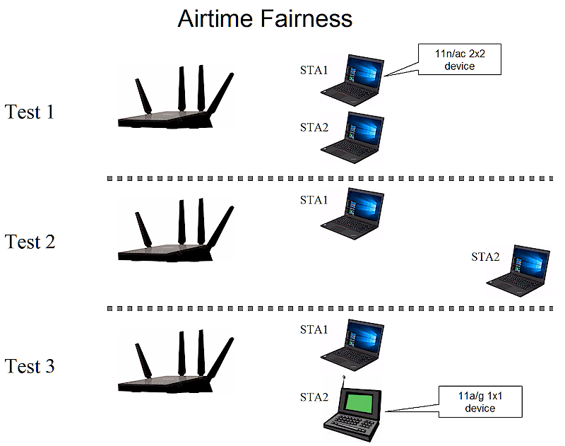 Airtime Fairness test