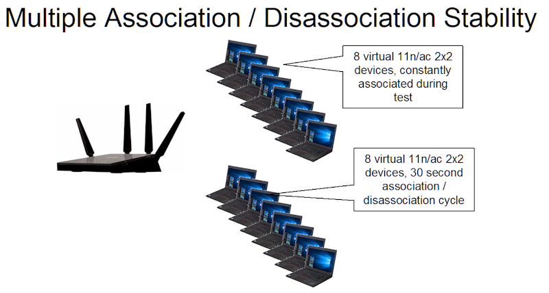Multiple Association / Disassociation Stability test