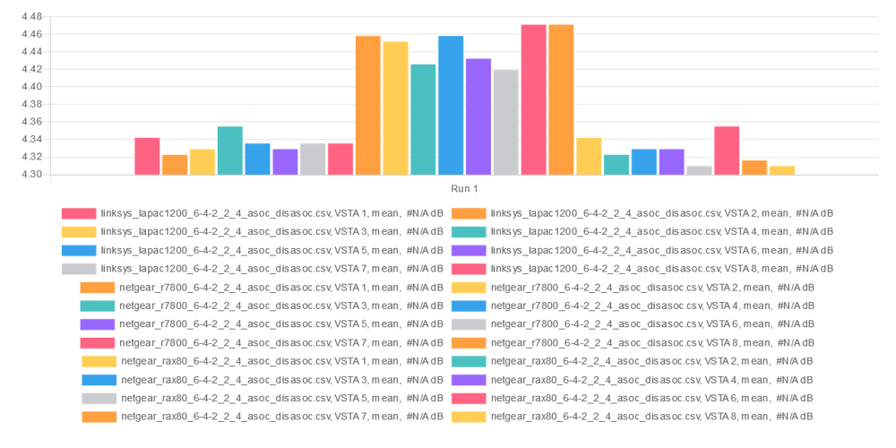 Multiple Association / Disassociation Stability test - Average STA throughput histogram - 2.4 GHz