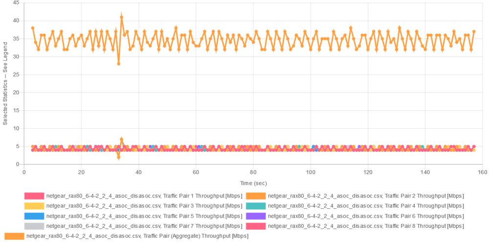 Multiple Association / Disassociation Stability test