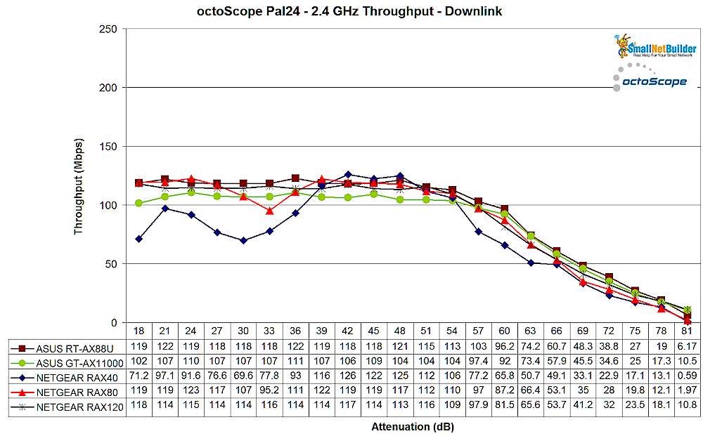 AC STA Throughput Comparison - 2.4 GHz Downlink