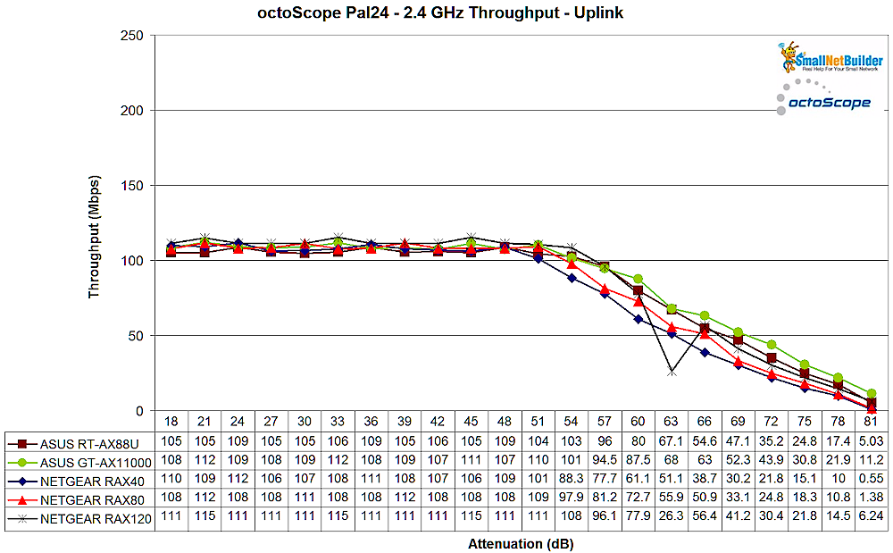 AC STA Throughput Comparison - 2.4 GHz Uplink