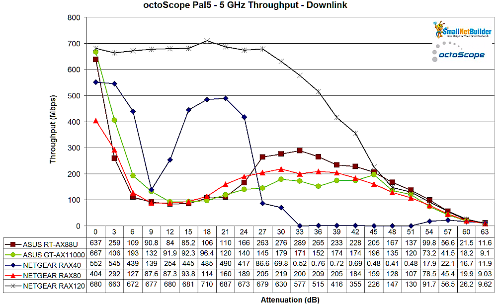 AC STA Throughput Comparison - 5 GHz Downlink