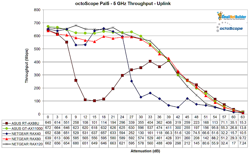 AC STA Throughput Comparison - 5 GHz Uplink