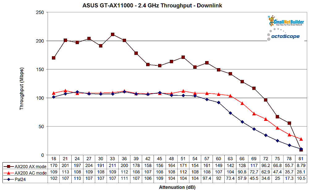 ASUS GT-AX11000 2.4 GHz - downlink