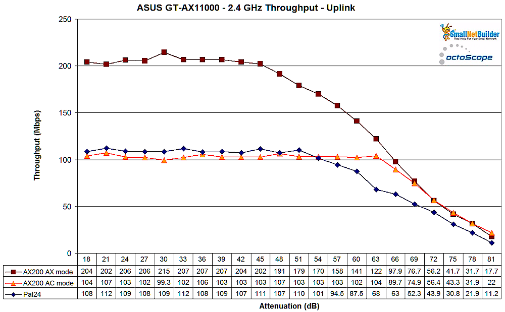 ASUS GT-AX11000 2.4 GHz - uplink