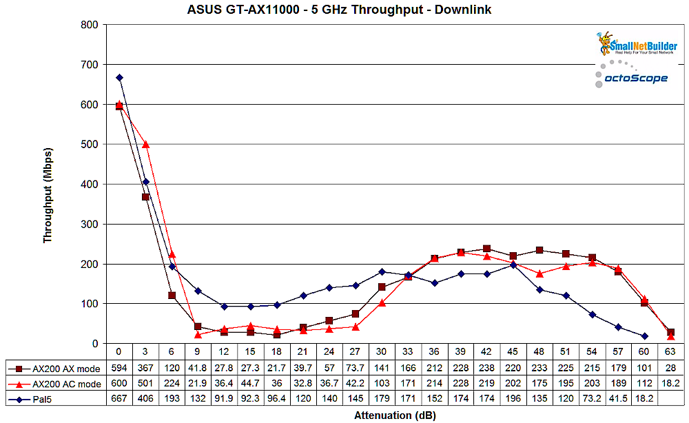 ASUS GT-AX11000 5 GHz - downlink