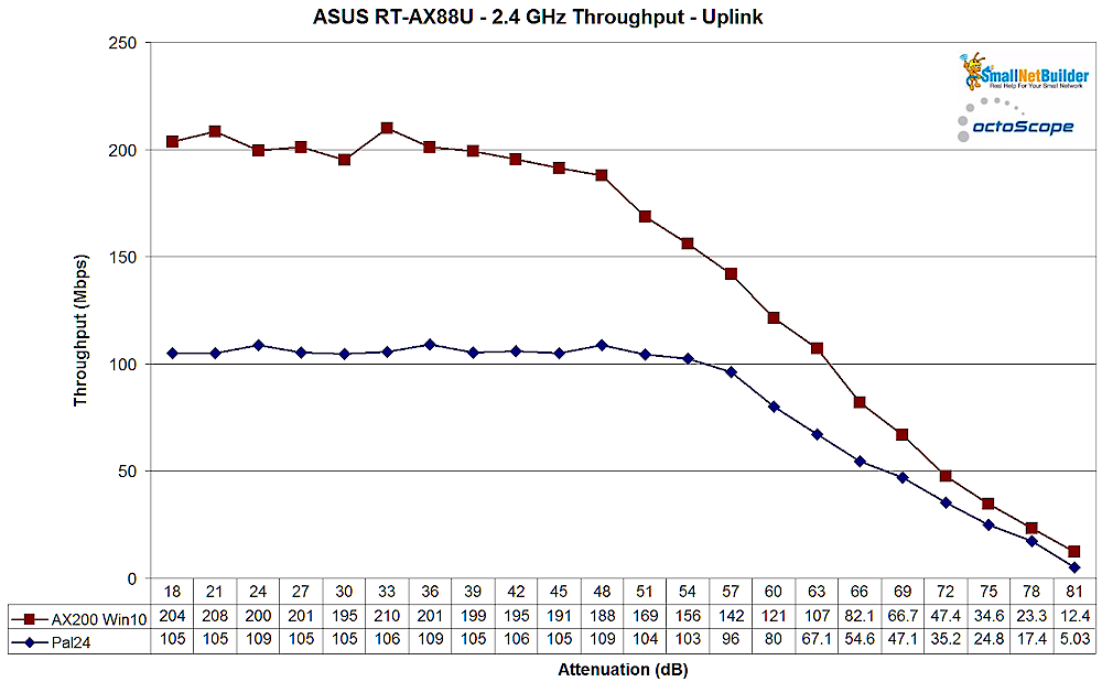 ASUS RT-AX88U 2.4 GHz - uplink