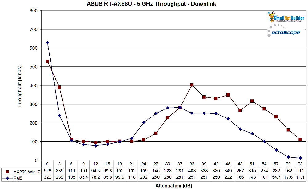 ASUS RT-AX88U 5 GHz - downlink