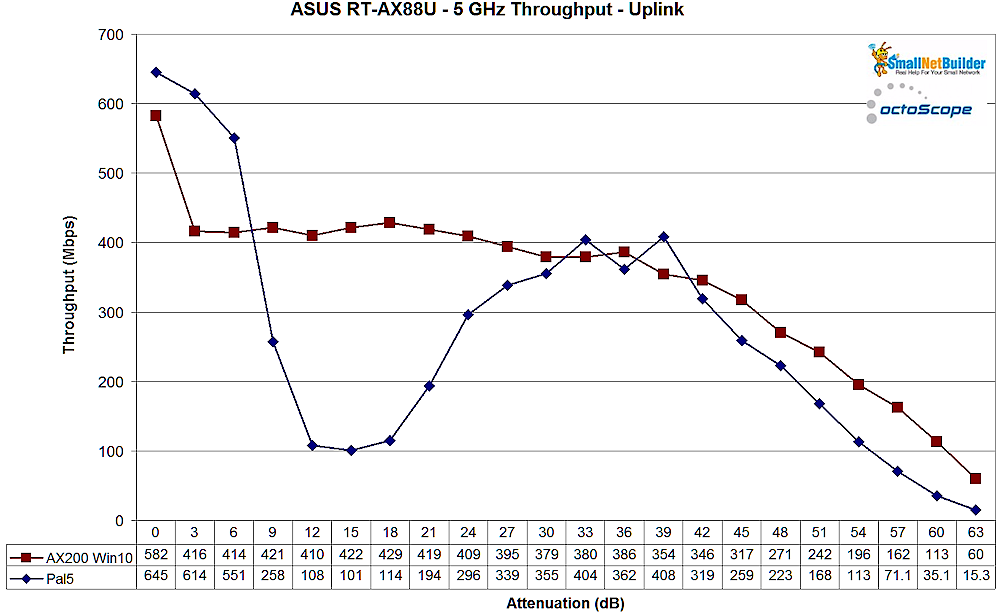 ASUS RT-AX88U 5 GHz - uplink