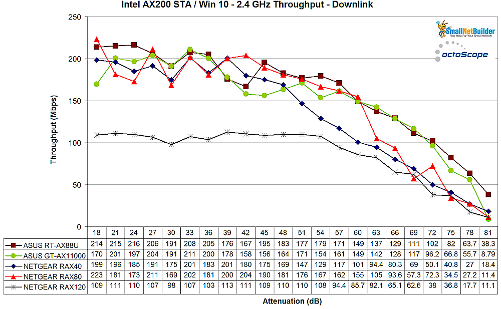 AX STA Throughput Comparison - 2.4 GHz Downlink