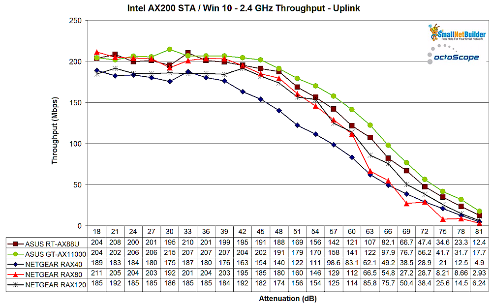 AX STA Throughput Comparison - 2.4 GHz Uplink