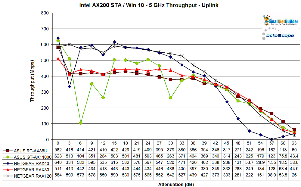AX STA Throughput Comparison - 5 GHz Uplink