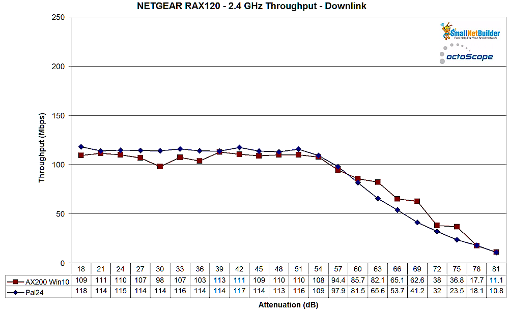 NETGEAR RAX120 2.4 GHz - downlink
