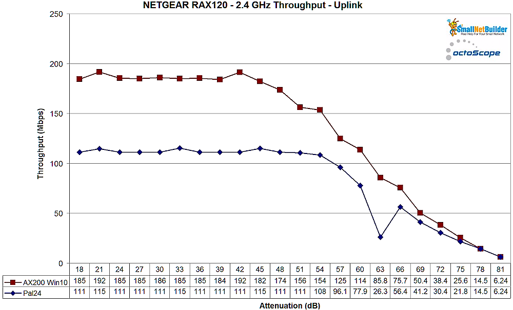 NETGEAR RAX120 2.4 GHz - uplink