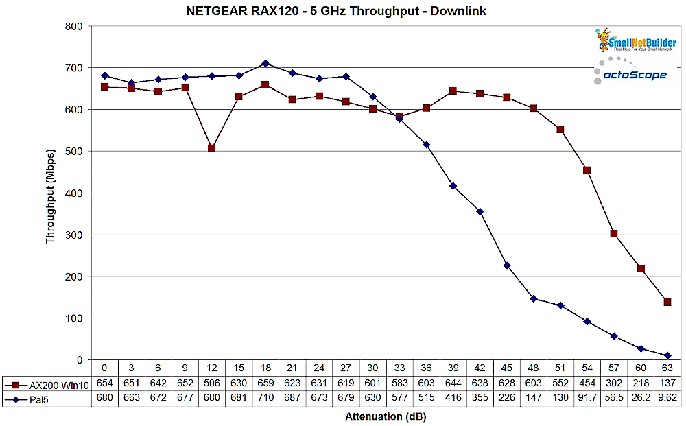 NETGEAR RAX120 5 GHz - downlink
