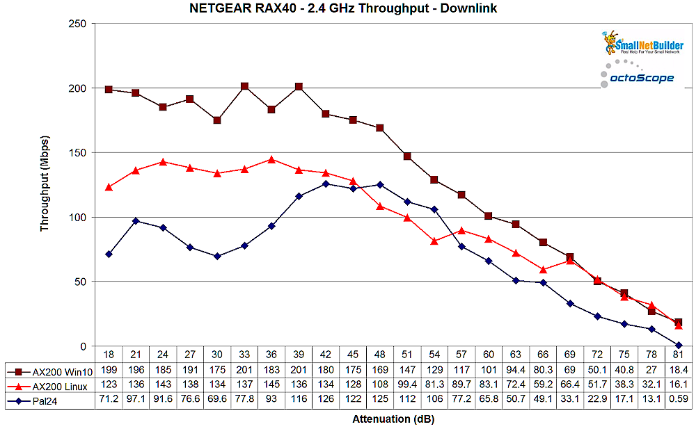 NETGEAR RAX40 2.4 GHz - downlink