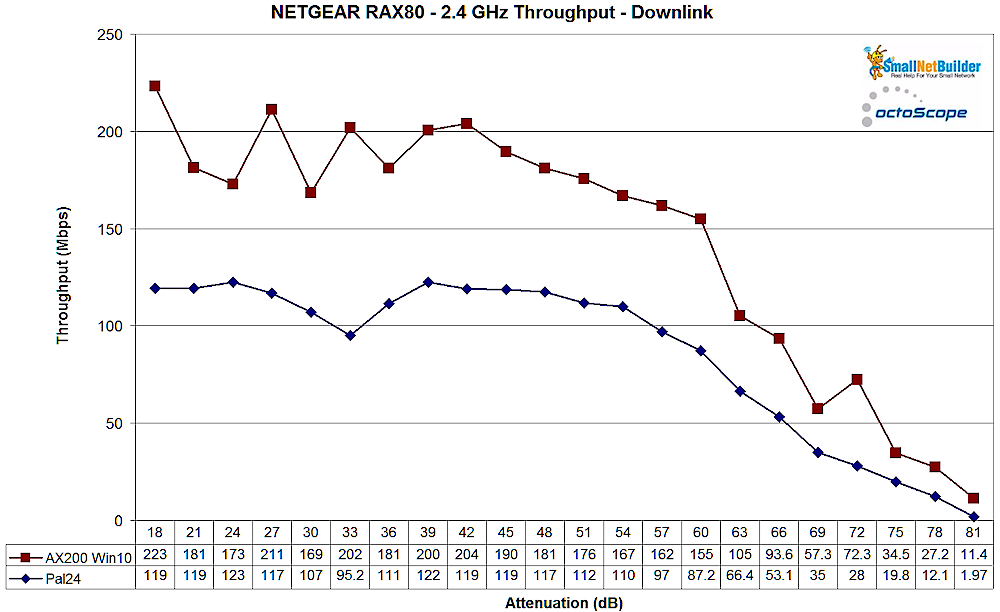 NETGEAR RAX80 2.4 GHz - downlink