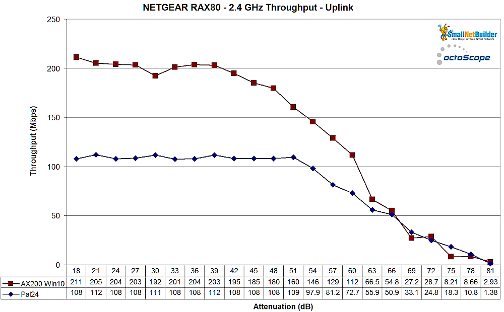 NETGEAR RAX80 2.4 GHz - uplink