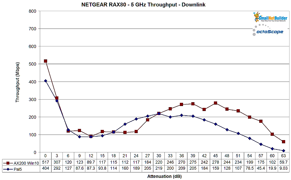 NETGEAR RAX80 5 GHz - downlink