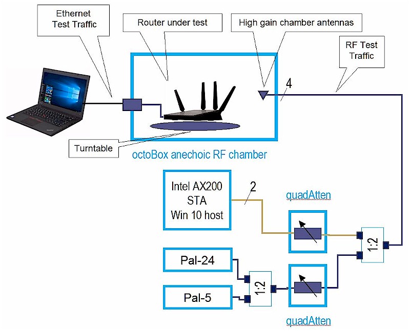 RvR test setup