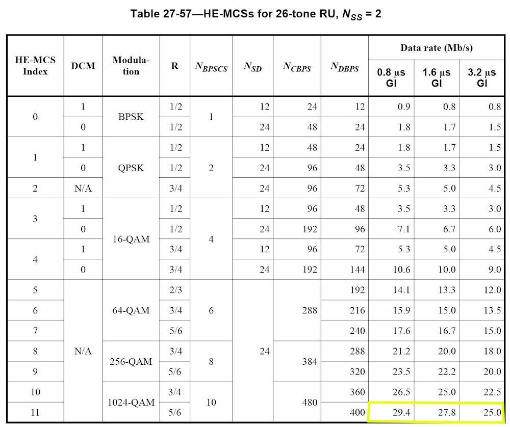 26-tone RU, 2 stream MCS table (from IEEE draft 802.11ax)