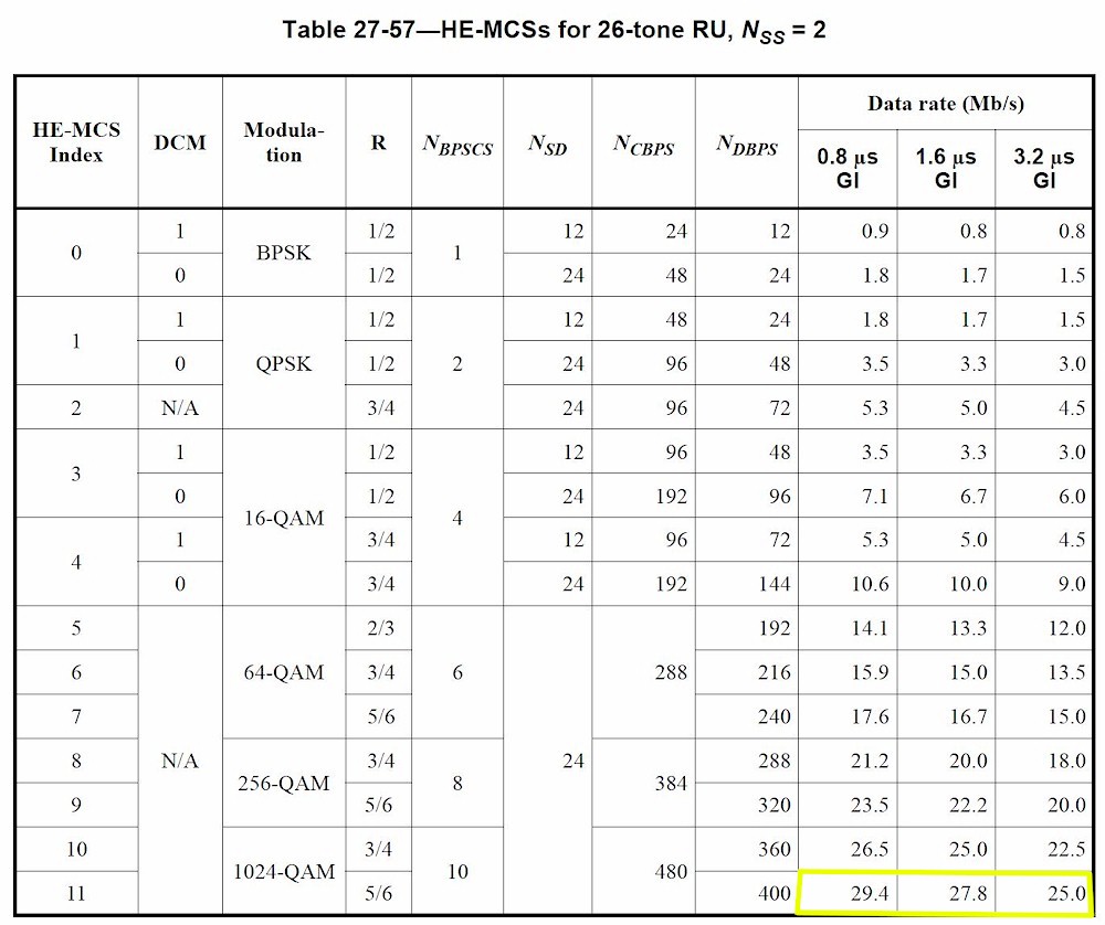 26 tone  RU，2 流 MCS 表（来自 IEEE 草案 802.11ax）