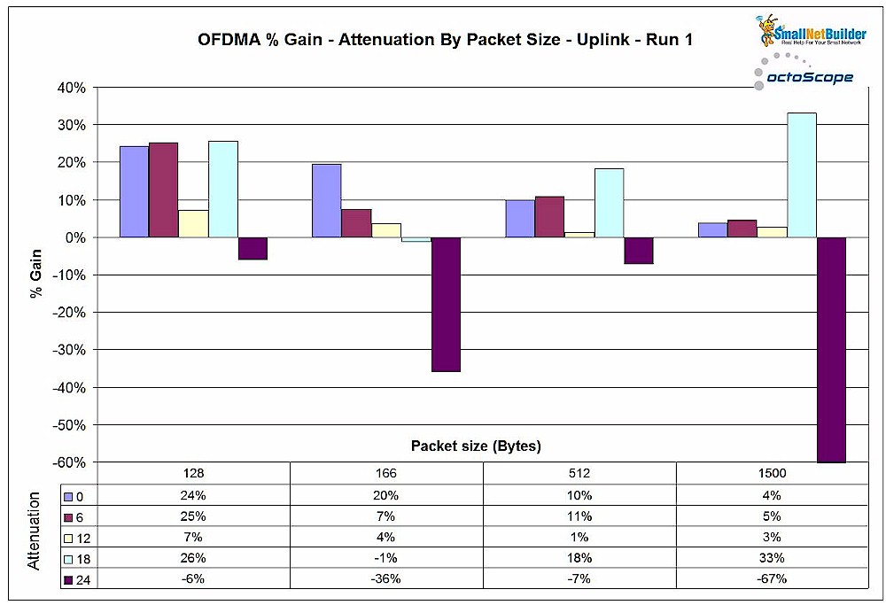 OFDMA Gain - Uplink - Run 1