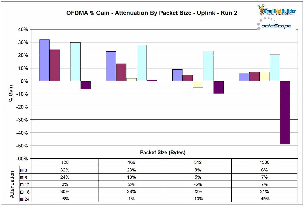 OFDMA Gain - Uplink - Run 2