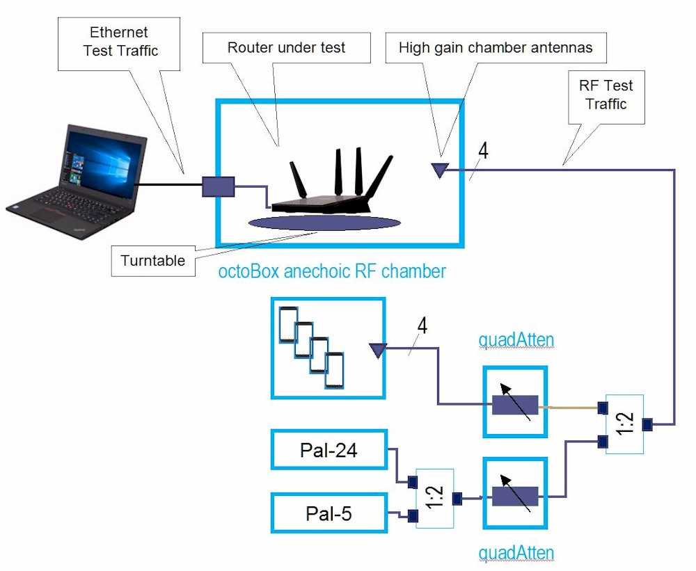 OFDMA test setup