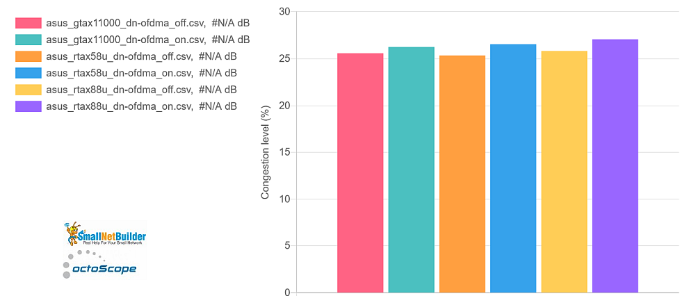 ASUS airtime congestion - OFDMA effect - downlink