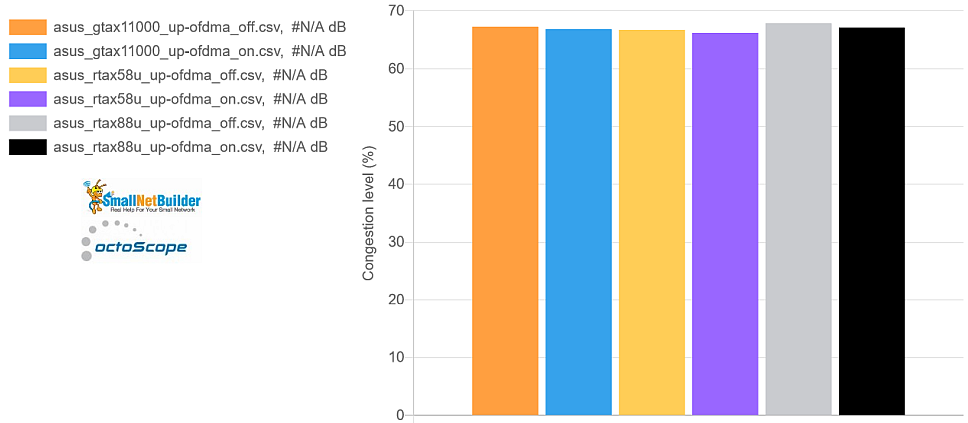 ASUS airtime congestion - OFDMA effect - uplink