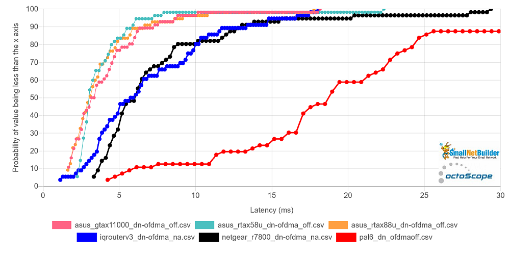 ASUS Latency CDF - OFDMA off - downlink