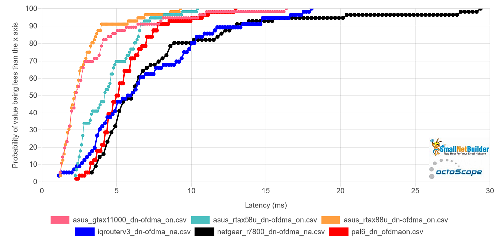 ASUS Latency CDF - OFDMA on - downlink