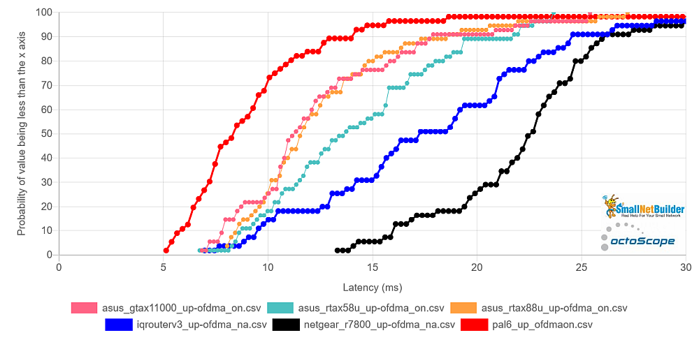 ASUS Latency CDF - OFDMA on - uplink