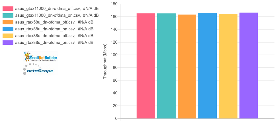 ASUS average aggregate throughput - OFDMA effect - downlink