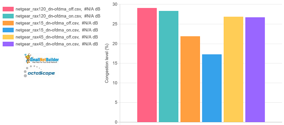 NETGEAR airtime congestion - OFDMA effect - downlink