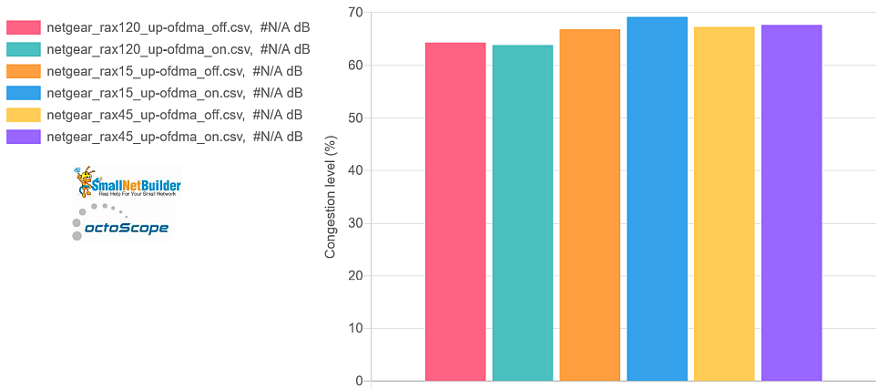 NETGEAR airtime congestion - OFDMA effect - downlink