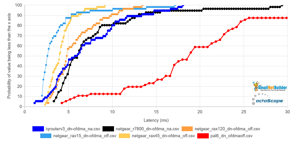 NETGEAR Latency CDF - OFDMA off - downlink