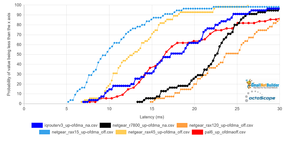 NETGEAR Latency CDF - OFDMA off - uplink