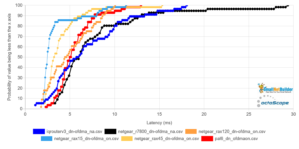 NETGEAR Latency CDF - OFDMA on - downlink