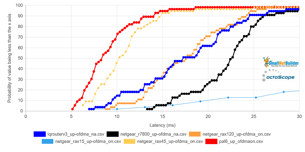 NETGEAR Latency CDF - OFDMA on - uplink