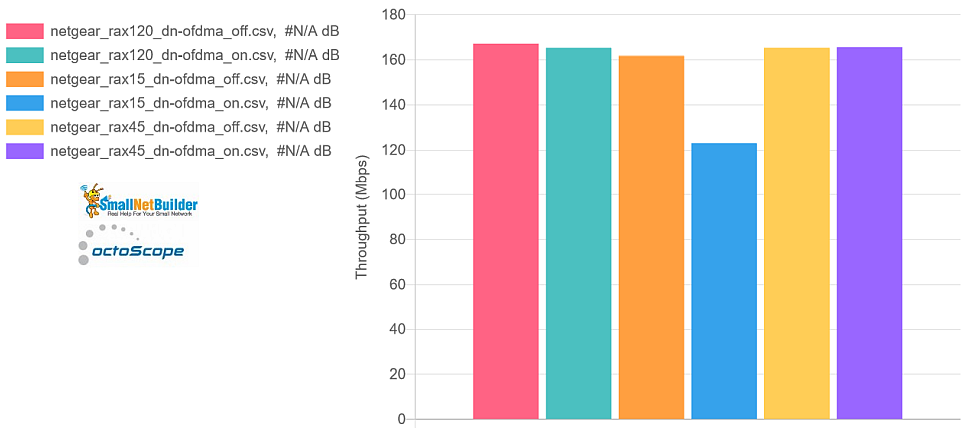 NETGEAR 平均总吞吐量 - OFDMA 效应 - 下行