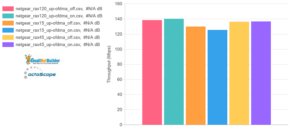 NETGEAR average aggregate throughput - OFDMA effect - uplink
