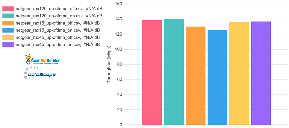 NETGEAR 平均总吞吐量 - OFDMA 效应 - 上行