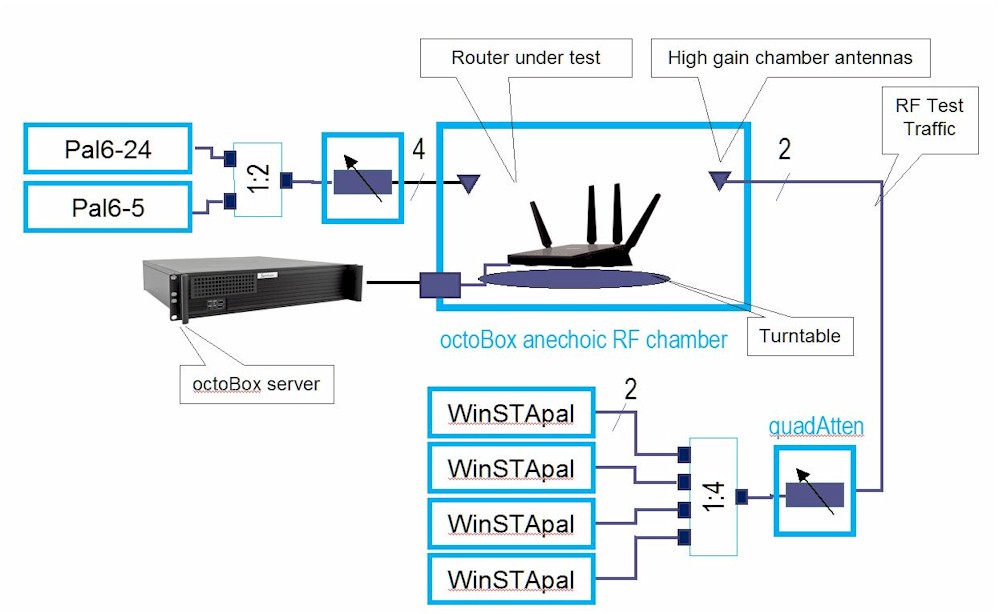 OFDMA testbed - version 2