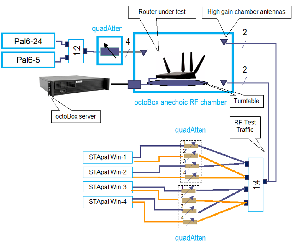 OFDMA testbed - after